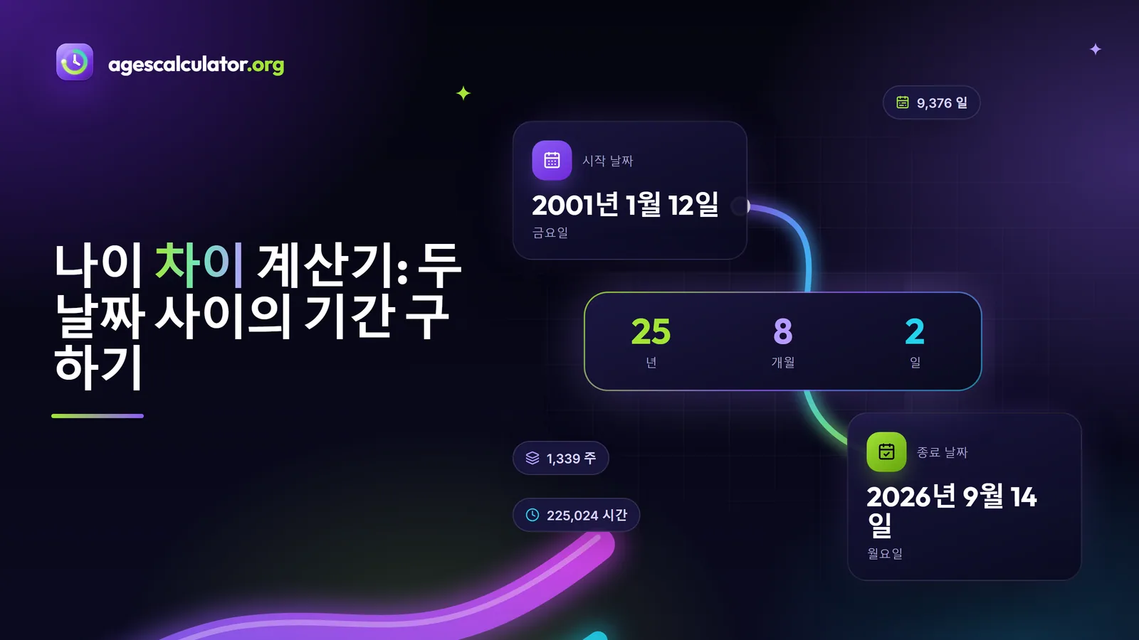 나이 차이 계산기: 두 날짜 사이의 기간 구하기 나이 차이 계산기: 두 날짜 사이의 기간 구하기 – 시작 날짜, 종료 날짜, 25 년, 8 개월, 2 일